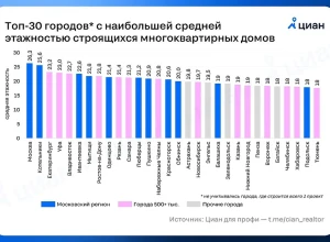 Одинцово — в десятке городов России с самыми высокими новостройками