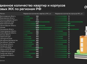 В Подмосковье на один ЖК приходится 1512 квартир — в три раза больше среднего значения по России