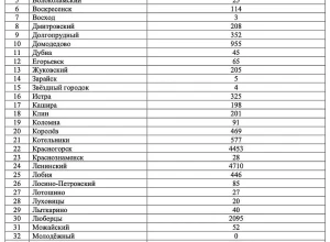 В Одинцовском округе одна из самых больших очередей в детские сады в Подмосковье